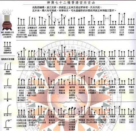 香長短意義|最全的燒香圖解，香譜圖解，看看你上的香都有哪些寓。